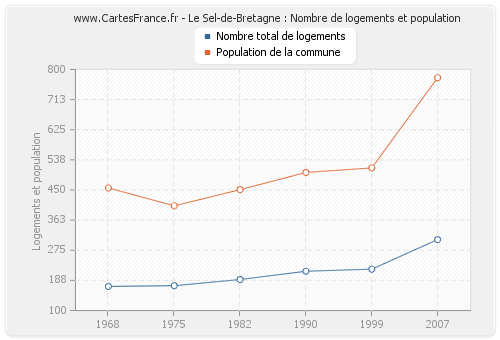 Le Sel-de-Bretagne : Nombre de logements et population